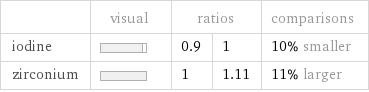  | visual | ratios | | comparisons iodine | | 0.9 | 1 | 10% smaller zirconium | | 1 | 1.11 | 11% larger