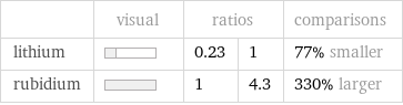  | visual | ratios | | comparisons lithium | | 0.23 | 1 | 77% smaller rubidium | | 1 | 4.3 | 330% larger