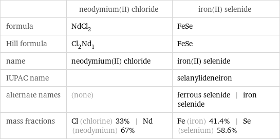  | neodymium(II) chloride | iron(II) selenide formula | NdCl_2 | FeSe Hill formula | Cl_2Nd_1 | FeSe name | neodymium(II) chloride | iron(II) selenide IUPAC name | | selanylideneiron alternate names | (none) | ferrous selenide | iron selenide mass fractions | Cl (chlorine) 33% | Nd (neodymium) 67% | Fe (iron) 41.4% | Se (selenium) 58.6%