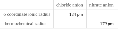  | chloride anion | nitrate anion 6-coordinate ionic radius | 184 pm |  thermochemical radius | | 179 pm