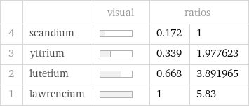  | | visual | ratios |  4 | scandium | | 0.172 | 1 3 | yttrium | | 0.339 | 1.977623 2 | lutetium | | 0.668 | 3.891965 1 | lawrencium | | 1 | 5.83