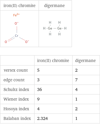   | iron(II) chromite | digermane vertex count | 5 | 2 edge count | 3 | 7 Schultz index | 36 | 4 Wiener index | 9 | 1 Hosoya index | 4 | 2 Balaban index | 2.324 | 1