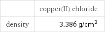  | copper(II) chloride density | 3.386 g/cm^3