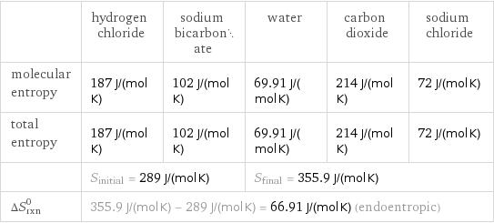  | hydrogen chloride | sodium bicarbonate | water | carbon dioxide | sodium chloride molecular entropy | 187 J/(mol K) | 102 J/(mol K) | 69.91 J/(mol K) | 214 J/(mol K) | 72 J/(mol K) total entropy | 187 J/(mol K) | 102 J/(mol K) | 69.91 J/(mol K) | 214 J/(mol K) | 72 J/(mol K)  | S_initial = 289 J/(mol K) | | S_final = 355.9 J/(mol K) | |  ΔS_rxn^0 | 355.9 J/(mol K) - 289 J/(mol K) = 66.91 J/(mol K) (endoentropic) | | | |  
