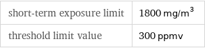 short-term exposure limit | 1800 mg/m^3 threshold limit value | 300 ppmv