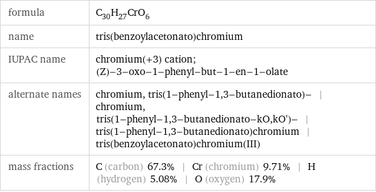 formula | C_30H_27CrO_6 name | tris(benzoylacetonato)chromium IUPAC name | chromium(+3) cation; (Z)-3-oxo-1-phenyl-but-1-en-1-olate alternate names | chromium, tris(1-phenyl-1, 3-butanedionato)- | chromium, tris(1-phenyl-1, 3-butanedionato-kO, kO')- | tris(1-phenyl-1, 3-butanedionato)chromium | tris(benzoylacetonato)chromium(III) mass fractions | C (carbon) 67.3% | Cr (chromium) 9.71% | H (hydrogen) 5.08% | O (oxygen) 17.9%