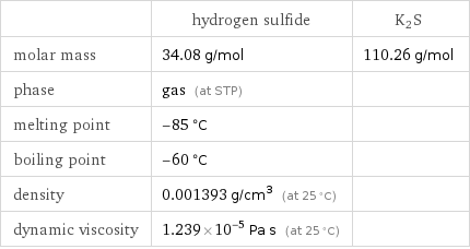  | hydrogen sulfide | K2S molar mass | 34.08 g/mol | 110.26 g/mol phase | gas (at STP) |  melting point | -85 °C |  boiling point | -60 °C |  density | 0.001393 g/cm^3 (at 25 °C) |  dynamic viscosity | 1.239×10^-5 Pa s (at 25 °C) | 