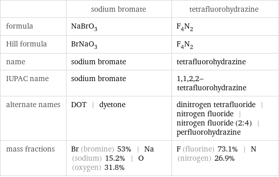  | sodium bromate | tetrafluorohydrazine formula | NaBrO_3 | F_4N_2 Hill formula | BrNaO_3 | F_4N_2 name | sodium bromate | tetrafluorohydrazine IUPAC name | sodium bromate | 1, 1, 2, 2-tetrafluorohydrazine alternate names | DOT | dyetone | dinitrogen tetrafluoride | nitrogen fluoride | nitrogen fluoride (2:4) | perfluorohydrazine mass fractions | Br (bromine) 53% | Na (sodium) 15.2% | O (oxygen) 31.8% | F (fluorine) 73.1% | N (nitrogen) 26.9%