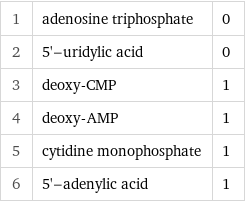 1 | adenosine triphosphate | 0 2 | 5'-uridylic acid | 0 3 | deoxy-CMP | 1 4 | deoxy-AMP | 1 5 | cytidine monophosphate | 1 6 | 5'-adenylic acid | 1