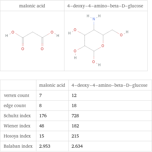   | malonic acid | 4-deoxy-4-amino-beta-D-glucose vertex count | 7 | 12 edge count | 8 | 18 Schultz index | 176 | 728 Wiener index | 48 | 182 Hosoya index | 15 | 215 Balaban index | 2.953 | 2.634