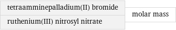 tetraamminepalladium(II) bromide ruthenium(III) nitrosyl nitrate | molar mass