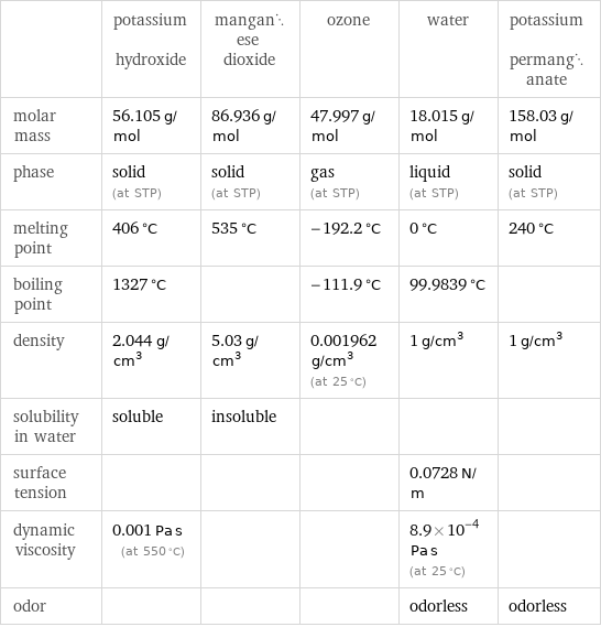  | potassium hydroxide | manganese dioxide | ozone | water | potassium permanganate molar mass | 56.105 g/mol | 86.936 g/mol | 47.997 g/mol | 18.015 g/mol | 158.03 g/mol phase | solid (at STP) | solid (at STP) | gas (at STP) | liquid (at STP) | solid (at STP) melting point | 406 °C | 535 °C | -192.2 °C | 0 °C | 240 °C boiling point | 1327 °C | | -111.9 °C | 99.9839 °C |  density | 2.044 g/cm^3 | 5.03 g/cm^3 | 0.001962 g/cm^3 (at 25 °C) | 1 g/cm^3 | 1 g/cm^3 solubility in water | soluble | insoluble | | |  surface tension | | | | 0.0728 N/m |  dynamic viscosity | 0.001 Pa s (at 550 °C) | | | 8.9×10^-4 Pa s (at 25 °C) |  odor | | | | odorless | odorless