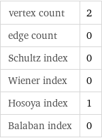 vertex count | 2 edge count | 0 Schultz index | 0 Wiener index | 0 Hosoya index | 1 Balaban index | 0