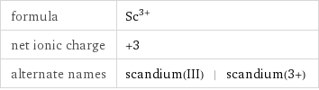 formula | Sc^(3+) net ionic charge | +3 alternate names | scandium(III) | scandium(3+)