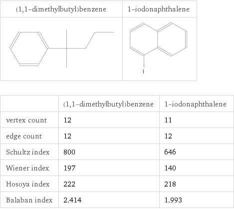   | (1, 1-dimethylbutyl)benzene | 1-iodonaphthalene vertex count | 12 | 11 edge count | 12 | 12 Schultz index | 800 | 646 Wiener index | 197 | 140 Hosoya index | 222 | 218 Balaban index | 2.414 | 1.993