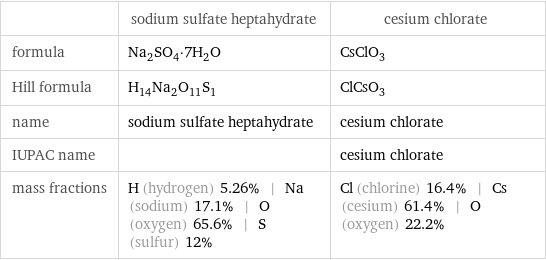  | sodium sulfate heptahydrate | cesium chlorate formula | Na_2SO_4·7H_2O | CsClO_3 Hill formula | H_14Na_2O_11S_1 | ClCsO_3 name | sodium sulfate heptahydrate | cesium chlorate IUPAC name | | cesium chlorate mass fractions | H (hydrogen) 5.26% | Na (sodium) 17.1% | O (oxygen) 65.6% | S (sulfur) 12% | Cl (chlorine) 16.4% | Cs (cesium) 61.4% | O (oxygen) 22.2%