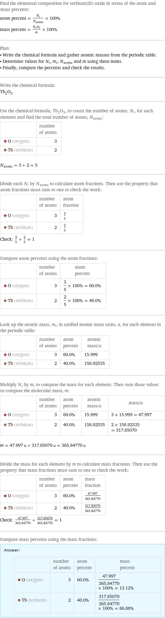 Find the elemental composition for terbium(III) oxide in terms of the atom and mass percents: atom percent = N_i/N_atoms × 100% mass percent = (N_im_i)/m × 100% Plan: • Write the chemical formula and gather atomic masses from the periodic table. • Determine values for N_i, m_i, N_atoms and m using these items. • Finally, compute the percents and check the results. Write the chemical formula: Tb_2O_3 Use the chemical formula, Tb_2O_3, to count the number of atoms, N_i, for each element and find the total number of atoms, N_atoms:  | number of atoms  O (oxygen) | 3  Tb (terbium) | 2  N_atoms = 3 + 2 = 5 Divide each N_i by N_atoms to calculate atom fractions. Then use the property that atom fractions must sum to one to check the work:  | number of atoms | atom fraction  O (oxygen) | 3 | 3/5  Tb (terbium) | 2 | 2/5 Check: 3/5 + 2/5 = 1 Compute atom percents using the atom fractions:  | number of atoms | atom percent  O (oxygen) | 3 | 3/5 × 100% = 60.0%  Tb (terbium) | 2 | 2/5 × 100% = 40.0% Look up the atomic mass, m_i, in unified atomic mass units, u, for each element in the periodic table:  | number of atoms | atom percent | atomic mass/u  O (oxygen) | 3 | 60.0% | 15.999  Tb (terbium) | 2 | 40.0% | 158.92535 Multiply N_i by m_i to compute the mass for each element. Then sum those values to compute the molecular mass, m:  | number of atoms | atom percent | atomic mass/u | mass/u  O (oxygen) | 3 | 60.0% | 15.999 | 3 × 15.999 = 47.997  Tb (terbium) | 2 | 40.0% | 158.92535 | 2 × 158.92535 = 317.85070  m = 47.997 u + 317.85070 u = 365.84770 u Divide the mass for each element by m to calculate mass fractions. Then use the property that mass fractions must sum to one to check the work:  | number of atoms | atom percent | mass fraction  O (oxygen) | 3 | 60.0% | 47.997/365.84770  Tb (terbium) | 2 | 40.0% | 317.85070/365.84770 Check: 47.997/365.84770 + 317.85070/365.84770 = 1 Compute mass percents using the mass fractions: Answer: |   | | number of atoms | atom percent | mass percent  O (oxygen) | 3 | 60.0% | 47.997/365.84770 × 100% = 13.12%  Tb (terbium) | 2 | 40.0% | 317.85070/365.84770 × 100% = 86.88%