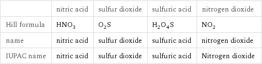  | nitric acid | sulfur dioxide | sulfuric acid | nitrogen dioxide Hill formula | HNO_3 | O_2S | H_2O_4S | NO_2 name | nitric acid | sulfur dioxide | sulfuric acid | nitrogen dioxide IUPAC name | nitric acid | sulfur dioxide | sulfuric acid | Nitrogen dioxide