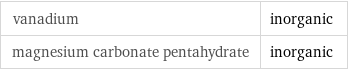 vanadium | inorganic magnesium carbonate pentahydrate | inorganic