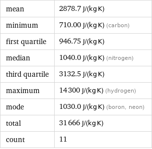 mean | 2878.7 J/(kg K) minimum | 710.00 J/(kg K) (carbon) first quartile | 946.75 J/(kg K) median | 1040.0 J/(kg K) (nitrogen) third quartile | 3132.5 J/(kg K) maximum | 14300 J/(kg K) (hydrogen) mode | 1030.0 J/(kg K) (boron, neon) total | 31666 J/(kg K) count | 11