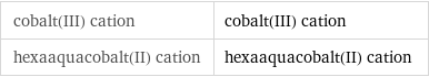 cobalt(III) cation | cobalt(III) cation hexaaquacobalt(II) cation | hexaaquacobalt(II) cation