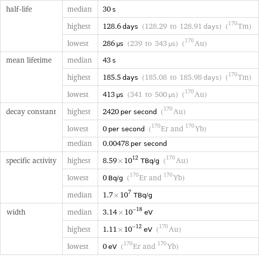 half-life | median | 30 s  | highest | 128.6 days (128.29 to 128.91 days) (Tm-170)  | lowest | 286 µs (239 to 343 µs) (Au-170) mean lifetime | median | 43 s  | highest | 185.5 days (185.08 to 185.98 days) (Tm-170)  | lowest | 413 µs (341 to 500 µs) (Au-170) decay constant | highest | 2420 per second (Au-170)  | lowest | 0 per second (Er-170 and Yb-170)  | median | 0.00478 per second specific activity | highest | 8.59×10^12 TBq/g (Au-170)  | lowest | 0 Bq/g (Er-170 and Yb-170)  | median | 1.7×10^7 TBq/g width | median | 3.14×10^-18 eV  | highest | 1.11×10^-12 eV (Au-170)  | lowest | 0 eV (Er-170 and Yb-170)