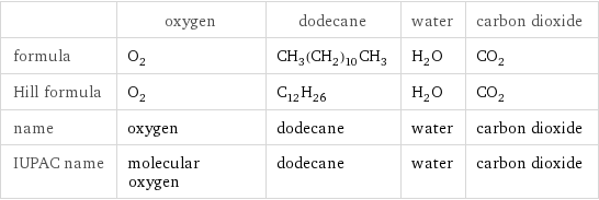  | oxygen | dodecane | water | carbon dioxide formula | O_2 | CH_3(CH_2)_10CH_3 | H_2O | CO_2 Hill formula | O_2 | C_12H_26 | H_2O | CO_2 name | oxygen | dodecane | water | carbon dioxide IUPAC name | molecular oxygen | dodecane | water | carbon dioxide