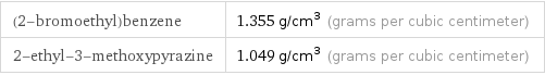 (2-bromoethyl)benzene | 1.355 g/cm^3 (grams per cubic centimeter) 2-ethyl-3-methoxypyrazine | 1.049 g/cm^3 (grams per cubic centimeter)