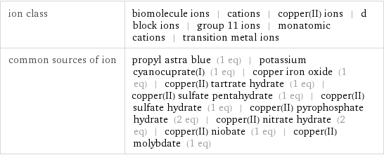 ion class | biomolecule ions | cations | copper(II) ions | d block ions | group 11 ions | monatomic cations | transition metal ions common sources of ion | propyl astra blue (1 eq) | potassium cyanocuprate(I) (1 eq) | copper iron oxide (1 eq) | copper(II) tartrate hydrate (1 eq) | copper(II) sulfate pentahydrate (1 eq) | copper(II) sulfate hydrate (1 eq) | copper(II) pyrophosphate hydrate (2 eq) | copper(II) nitrate hydrate (2 eq) | copper(II) niobate (1 eq) | copper(II) molybdate (1 eq)