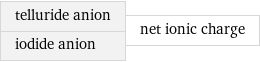 telluride anion iodide anion | net ionic charge