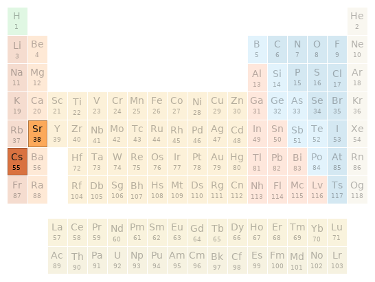 Periodic table location