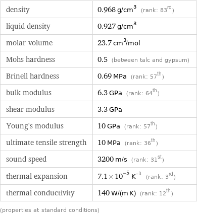 density | 0.968 g/cm^3 (rank: 83rd) liquid density | 0.927 g/cm^3 molar volume | 23.7 cm^3/mol Mohs hardness | 0.5 (between talc and gypsum) Brinell hardness | 0.69 MPa (rank: 57th) bulk modulus | 6.3 GPa (rank: 64th) shear modulus | 3.3 GPa Young's modulus | 10 GPa (rank: 57th) ultimate tensile strength | 10 MPa (rank: 36th) sound speed | 3200 m/s (rank: 31st) thermal expansion | 7.1×10^-5 K^(-1) (rank: 3rd) thermal conductivity | 140 W/(m K) (rank: 12th) (properties at standard conditions)