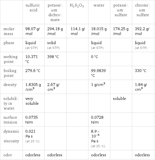  | sulfuric acid | potassium dichromate | H2S2O3 | water | potassium sulfate | chromium sulfate molar mass | 98.07 g/mol | 294.18 g/mol | 114.1 g/mol | 18.015 g/mol | 174.25 g/mol | 392.2 g/mol phase | liquid (at STP) | solid (at STP) | | liquid (at STP) | | liquid (at STP) melting point | 10.371 °C | 398 °C | | 0 °C | |  boiling point | 279.6 °C | | | 99.9839 °C | | 330 °C density | 1.8305 g/cm^3 | 2.67 g/cm^3 | | 1 g/cm^3 | | 1.84 g/cm^3 solubility in water | very soluble | | | | soluble |  surface tension | 0.0735 N/m | | | 0.0728 N/m | |  dynamic viscosity | 0.021 Pa s (at 25 °C) | | | 8.9×10^-4 Pa s (at 25 °C) | |  odor | odorless | odorless | | odorless | | odorless