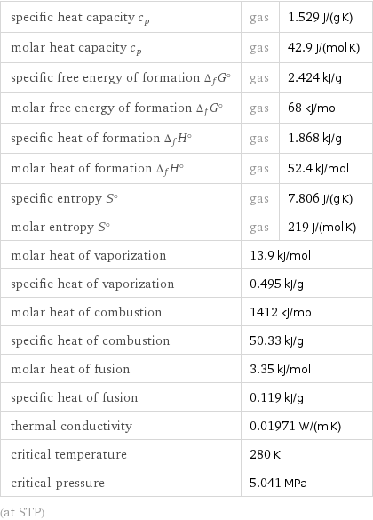 specific heat capacity c_p | gas | 1.529 J/(g K) molar heat capacity c_p | gas | 42.9 J/(mol K) specific free energy of formation Δ_fG° | gas | 2.424 kJ/g molar free energy of formation Δ_fG° | gas | 68 kJ/mol specific heat of formation Δ_fH° | gas | 1.868 kJ/g molar heat of formation Δ_fH° | gas | 52.4 kJ/mol specific entropy S° | gas | 7.806 J/(g K) molar entropy S° | gas | 219 J/(mol K) molar heat of vaporization | 13.9 kJ/mol |  specific heat of vaporization | 0.495 kJ/g |  molar heat of combustion | 1412 kJ/mol |  specific heat of combustion | 50.33 kJ/g |  molar heat of fusion | 3.35 kJ/mol |  specific heat of fusion | 0.119 kJ/g |  thermal conductivity | 0.01971 W/(m K) |  critical temperature | 280 K |  critical pressure | 5.041 MPa |  (at STP)