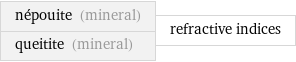 népouite (mineral) queitite (mineral) | refractive indices