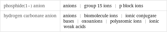 phosphide(1-) anion | anions | group 15 ions | p block ions hydrogen carbonate anion | anions | biomolecule ions | ionic conjugate bases | oxoanions | polyatomic ions | ionic weak acids