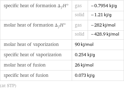 specific heat of formation Δ_fH° | gas | -0.7954 kJ/g  | solid | -1.21 kJ/g molar heat of formation Δ_fH° | gas | -282 kJ/mol  | solid | -428.9 kJ/mol molar heat of vaporization | 90 kJ/mol |  specific heat of vaporization | 0.254 kJ/g |  molar heat of fusion | 26 kJ/mol |  specific heat of fusion | 0.073 kJ/g |  (at STP)