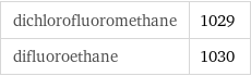 dichlorofluoromethane | 1029 difluoroethane | 1030