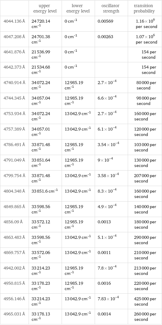  | upper energy level | lower energy level | oscillator strength | transition probability 4044.136 Å | 24720.14 cm^(-1) | 0 cm^(-1) | 0.00569 | 1.16×10^6 per second 4047.208 Å | 24701.38 cm^(-1) | 0 cm^(-1) | 0.00263 | 1.07×10^6 per second 4641.876 Å | 21536.99 cm^(-1) | 0 cm^(-1) | | 154 per second 4642.373 Å | 21534.68 cm^(-1) | 0 cm^(-1) | | 154 per second 4740.914 Å | 34072.24 cm^(-1) | 12985.19 cm^(-1) | 2.7×10^-4 | 80000 per second 4744.345 Å | 34057.04 cm^(-1) | 12985.19 cm^(-1) | 6.6×10^-4 | 98000 per second 4753.934 Å | 34072.24 cm^(-1) | 13042.9 cm^(-1) | 2.7×10^-4 | 160000 per second 4757.389 Å | 34057.01 cm^(-1) | 13042.9 cm^(-1) | 6.1×10^-4 | 120000 per second 4786.491 Å | 33871.48 cm^(-1) | 12985.19 cm^(-1) | 3.54×10^-4 | 103000 per second 4791.049 Å | 33851.64 cm^(-1) | 12985.19 cm^(-1) | 9×10^-4 | 130000 per second 4799.754 Å | 33871.48 cm^(-1) | 13042.9 cm^(-1) | 3.58×10^-4 | 207000 per second 4804.348 Å | 33851.6 cm^(-1) | 13042.9 cm^(-1) | 8.3×10^-4 | 160000 per second 4849.865 Å | 33598.56 cm^(-1) | 12985.19 cm^(-1) | 4.9×10^-4 | 140000 per second 4856.09 Å | 33572.12 cm^(-1) | 12985.19 cm^(-1) | 0.0013 | 180000 per second 4863.483 Å | 33598.56 cm^(-1) | 13042.9 cm^(-1) | 5.1×10^-4 | 290000 per second 4869.757 Å | 33572.06 cm^(-1) | 13042.9 cm^(-1) | 0.0011 | 210000 per second 4942.002 Å | 33214.23 cm^(-1) | 12985.19 cm^(-1) | 7.8×10^-4 | 213000 per second 4950.815 Å | 33178.23 cm^(-1) | 12985.19 cm^(-1) | 0.0016 | 220000 per second 4956.146 Å | 33214.23 cm^(-1) | 13042.9 cm^(-1) | 7.83×10^-4 | 425000 per second 4965.031 Å | 33178.13 cm^(-1) | 13042.9 cm^(-1) | 0.0014 | 260000 per second