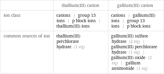  | thallium(III) cation | gallium(III) cation ion class | cations | group 13 ions | p block ions | thallium(III) ions | cations | gallium(III) ions | group 13 ions | p block ions common sources of ion | thallium(III) perchlorate hydrate (1 eq) | gallium(III) sulfate hydrate (2 eq) | gallium(III) perchlorate hydrate (1 eq) | gallium(III) oxide (2 eq) | gallium antimonide (1 eq)