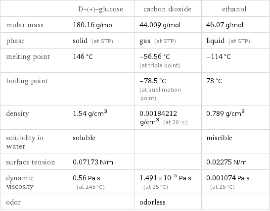  | D-(+)-glucose | carbon dioxide | ethanol molar mass | 180.16 g/mol | 44.009 g/mol | 46.07 g/mol phase | solid (at STP) | gas (at STP) | liquid (at STP) melting point | 146 °C | -56.56 °C (at triple point) | -114 °C boiling point | | -78.5 °C (at sublimation point) | 78 °C density | 1.54 g/cm^3 | 0.00184212 g/cm^3 (at 20 °C) | 0.789 g/cm^3 solubility in water | soluble | | miscible surface tension | 0.07173 N/m | | 0.02275 N/m dynamic viscosity | 0.56 Pa s (at 145 °C) | 1.491×10^-5 Pa s (at 25 °C) | 0.001074 Pa s (at 25 °C) odor | | odorless | 