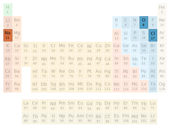 Periodic table location