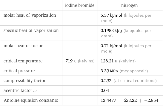  | iodine bromide | nitrogen molar heat of vaporization | | 5.57 kJ/mol (kilojoules per mole) specific heat of vaporization | | 0.1988 kJ/g (kilojoules per gram) molar heat of fusion | | 0.71 kJ/mol (kilojoules per mole) critical temperature | 719 K (kelvins) | 126.21 K (kelvins) critical pressure | | 3.39 MPa (megapascals) compressibility factor | | 0.292 (at critical conditions) acentric factor ω | | 0.04 Antoine equation constants | | 13.4477 | 658.22 | -2.854