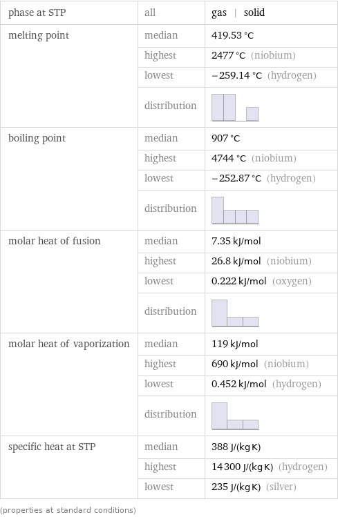 phase at STP | all | gas | solid melting point | median | 419.53 °C  | highest | 2477 °C (niobium)  | lowest | -259.14 °C (hydrogen)  | distribution |  boiling point | median | 907 °C  | highest | 4744 °C (niobium)  | lowest | -252.87 °C (hydrogen)  | distribution |  molar heat of fusion | median | 7.35 kJ/mol  | highest | 26.8 kJ/mol (niobium)  | lowest | 0.222 kJ/mol (oxygen)  | distribution |  molar heat of vaporization | median | 119 kJ/mol  | highest | 690 kJ/mol (niobium)  | lowest | 0.452 kJ/mol (hydrogen)  | distribution |  specific heat at STP | median | 388 J/(kg K)  | highest | 14300 J/(kg K) (hydrogen)  | lowest | 235 J/(kg K) (silver) (properties at standard conditions)