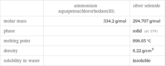  | ammonium aquapentachlororhodate(III) | silver selenide molar mass | 334.2 g/mol | 294.707 g/mol phase | | solid (at STP) melting point | | 896.85 °C density | | 8.22 g/cm^3 solubility in water | | insoluble