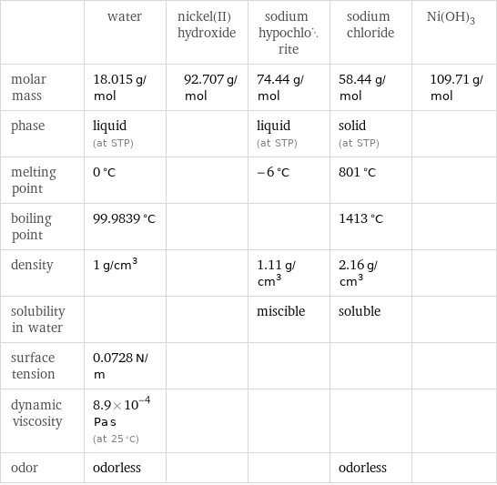  | water | nickel(II) hydroxide | sodium hypochlorite | sodium chloride | Ni(OH)3 molar mass | 18.015 g/mol | 92.707 g/mol | 74.44 g/mol | 58.44 g/mol | 109.71 g/mol phase | liquid (at STP) | | liquid (at STP) | solid (at STP) |  melting point | 0 °C | | -6 °C | 801 °C |  boiling point | 99.9839 °C | | | 1413 °C |  density | 1 g/cm^3 | | 1.11 g/cm^3 | 2.16 g/cm^3 |  solubility in water | | | miscible | soluble |  surface tension | 0.0728 N/m | | | |  dynamic viscosity | 8.9×10^-4 Pa s (at 25 °C) | | | |  odor | odorless | | | odorless | 