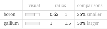  | visual | ratios | | comparisons boron | | 0.65 | 1 | 35% smaller gallium | | 1 | 1.5 | 50% larger