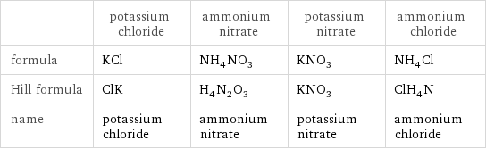  | potassium chloride | ammonium nitrate | potassium nitrate | ammonium chloride formula | KCl | NH_4NO_3 | KNO_3 | NH_4Cl Hill formula | ClK | H_4N_2O_3 | KNO_3 | ClH_4N name | potassium chloride | ammonium nitrate | potassium nitrate | ammonium chloride