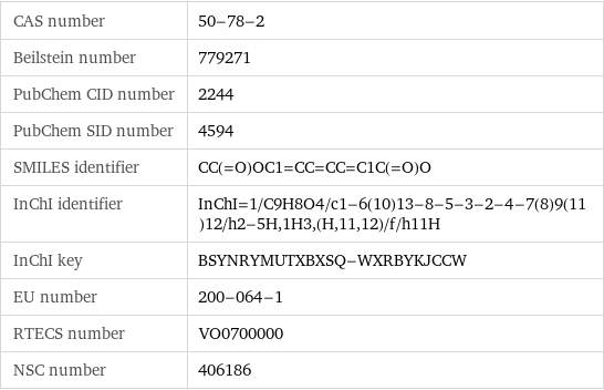 CAS number | 50-78-2 Beilstein number | 779271 PubChem CID number | 2244 PubChem SID number | 4594 SMILES identifier | CC(=O)OC1=CC=CC=C1C(=O)O InChI identifier | InChI=1/C9H8O4/c1-6(10)13-8-5-3-2-4-7(8)9(11)12/h2-5H, 1H3, (H, 11, 12)/f/h11H InChI key | BSYNRYMUTXBXSQ-WXRBYKJCCW EU number | 200-064-1 RTECS number | VO0700000 NSC number | 406186