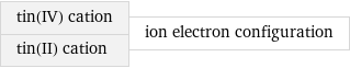 tin(IV) cation tin(II) cation | ion electron configuration
